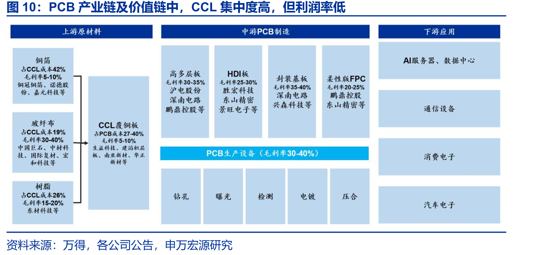 PCB产业链及价值链中，CCL集中度高，但利润率低