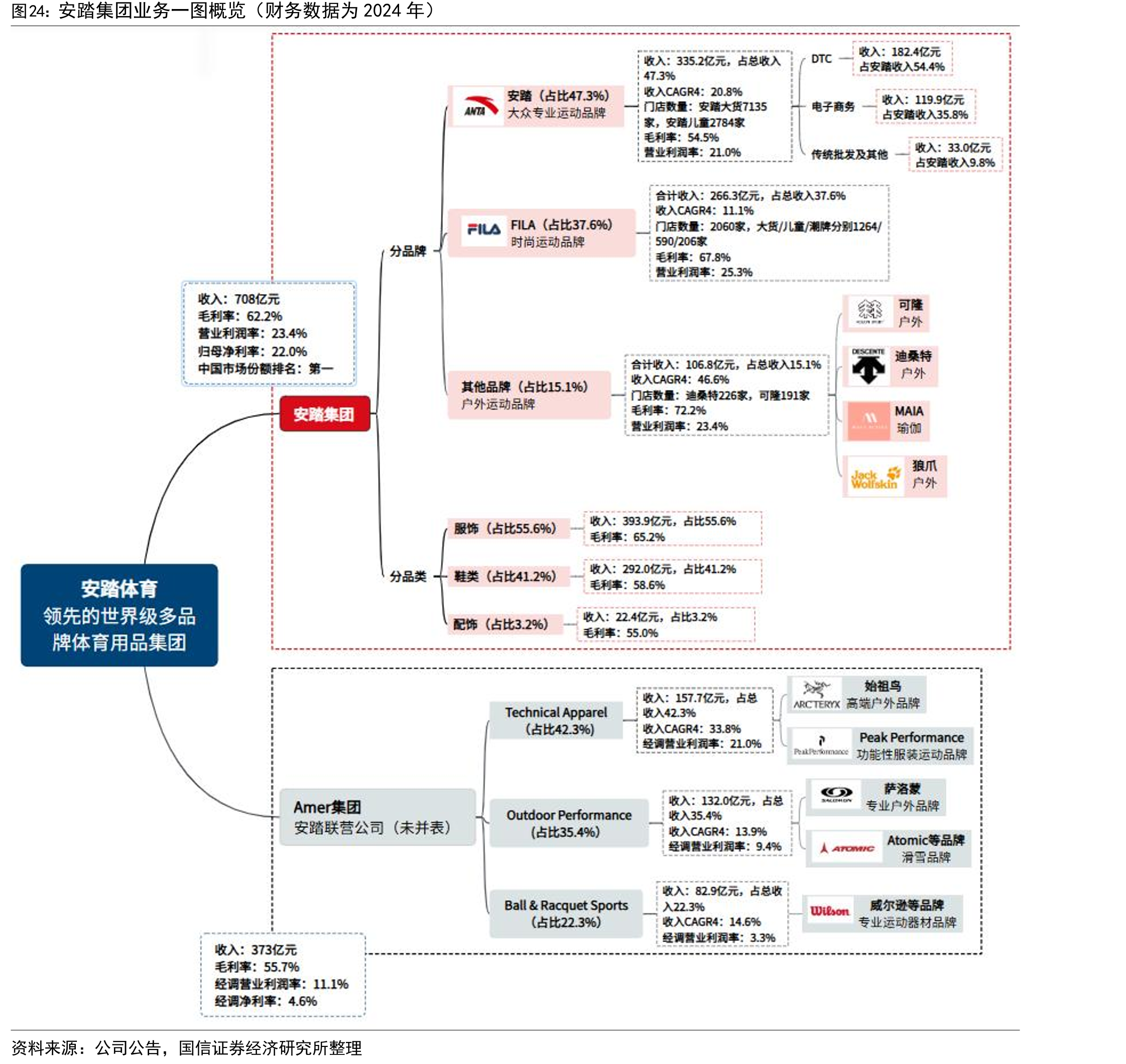 安踏集团业务一图概览（财务数据为2024年）