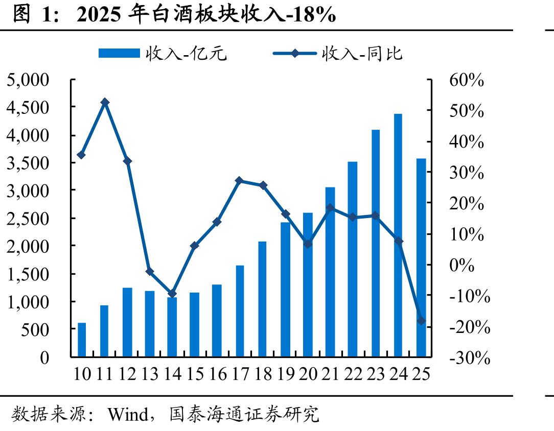 2025年白酒板块收入-18%