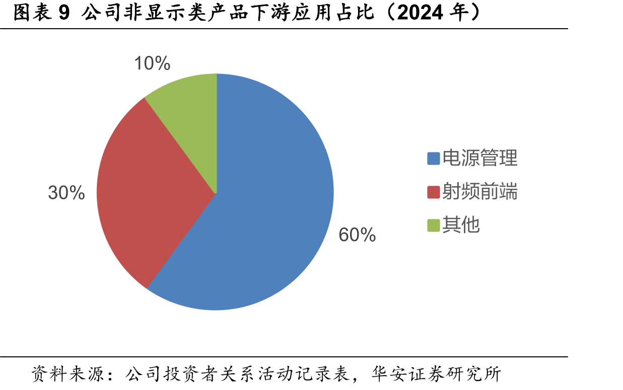 图表29全球AMOLED市场渗透率（2017-2024E）_第2页