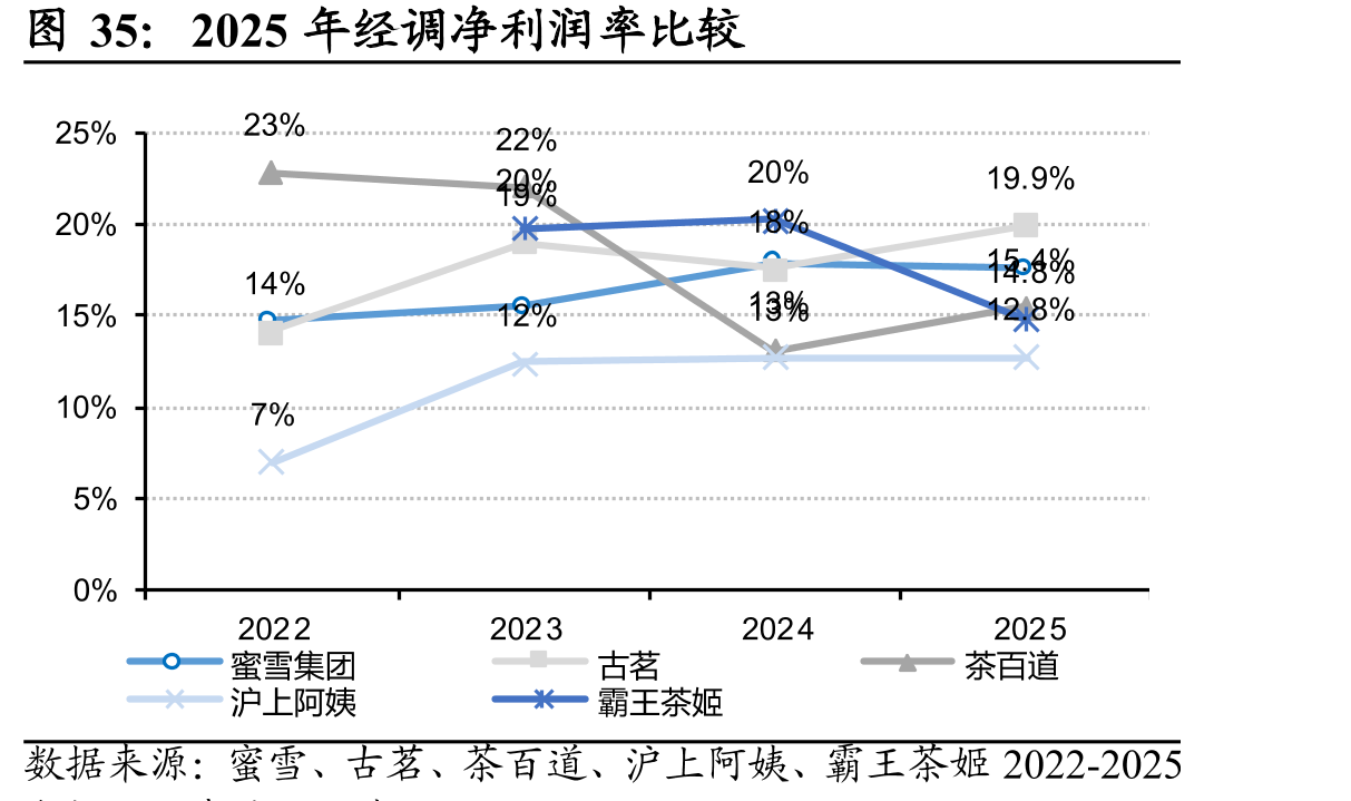 2025年经调净利润率比较