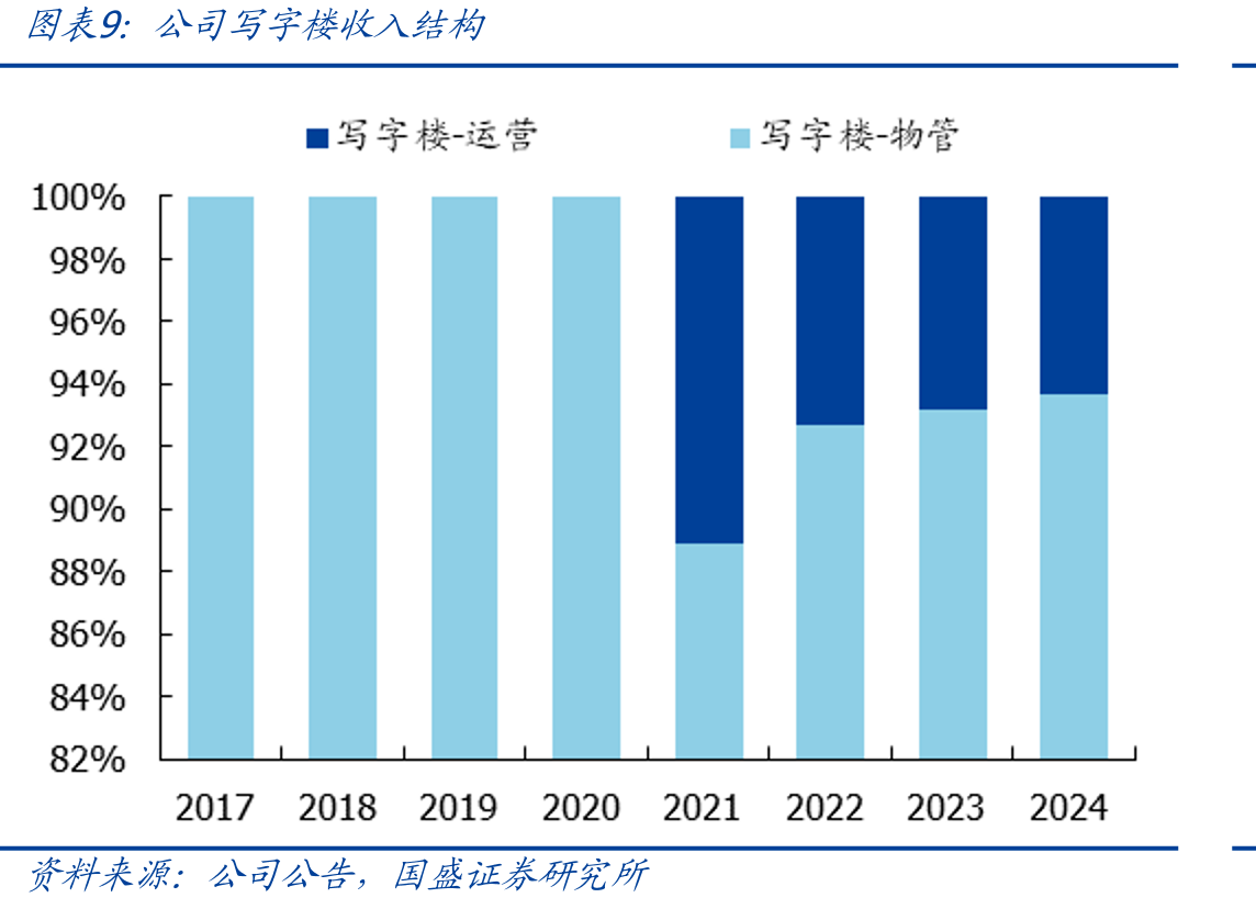2024年行业销管费率_第2页