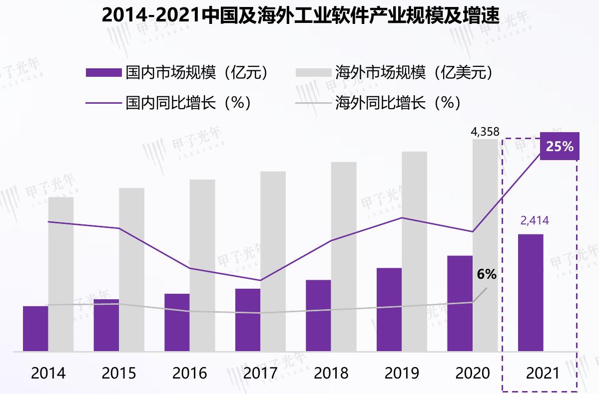 2014-2021中国及海外工业软件产业规模及增速