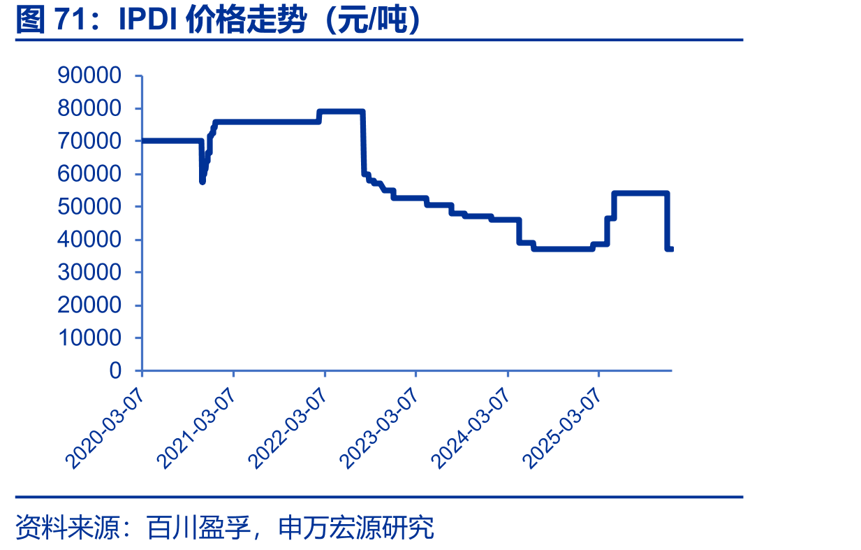 IPDI价格走势（元/吨）