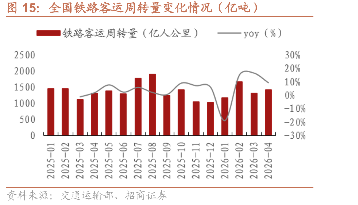 全国铁路客运周转量变化情况（亿吨）