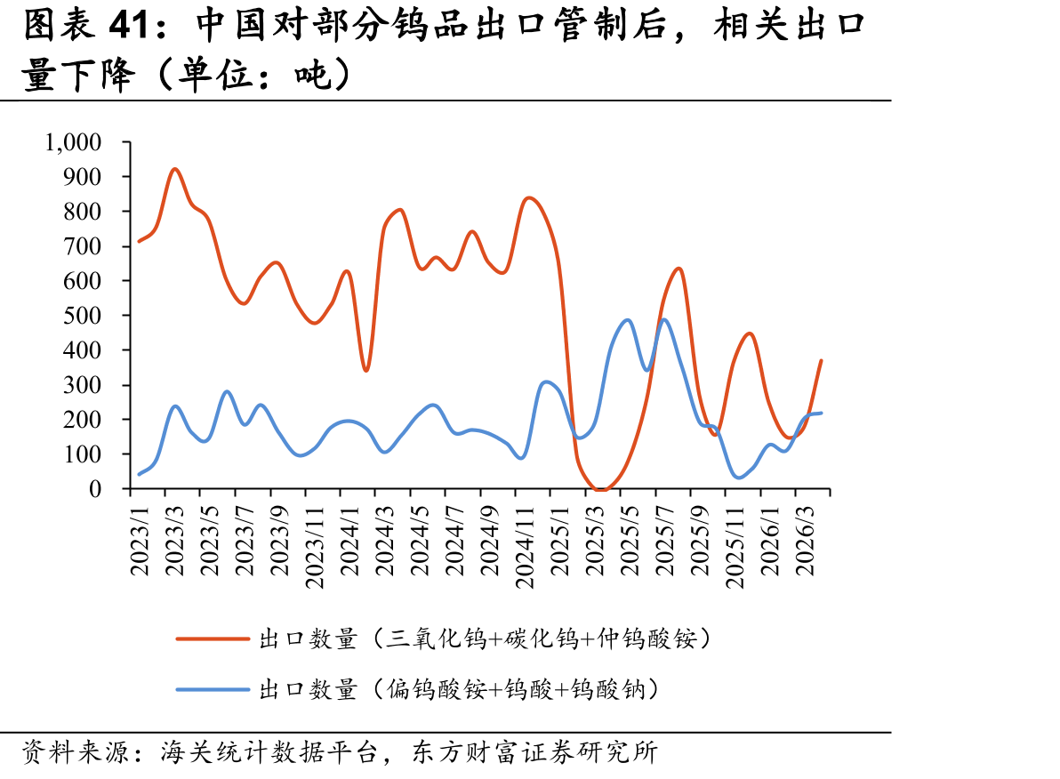 中国对部分钨品出口管制后，相关出口
