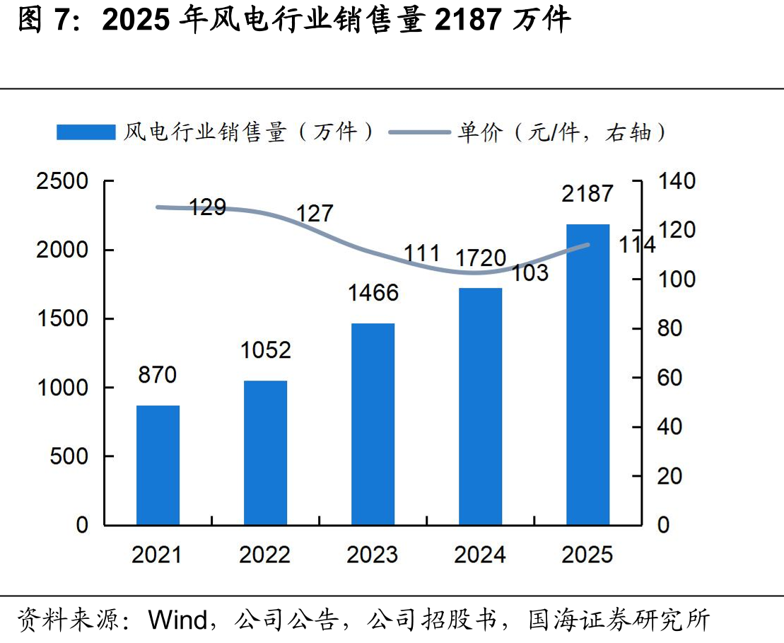 2025年风电行业销售量2187万件