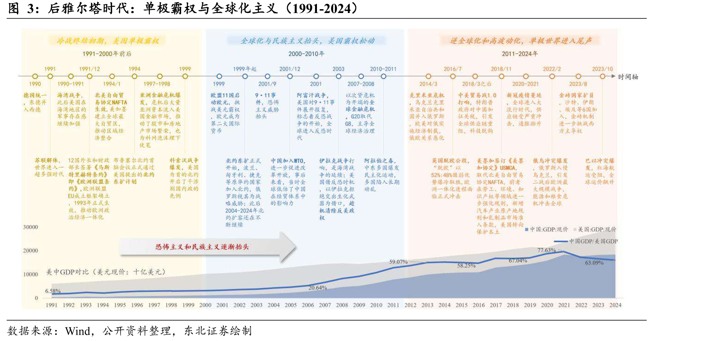 后雅尔塔时代：单极霸权与全球化主义（1991-2024）