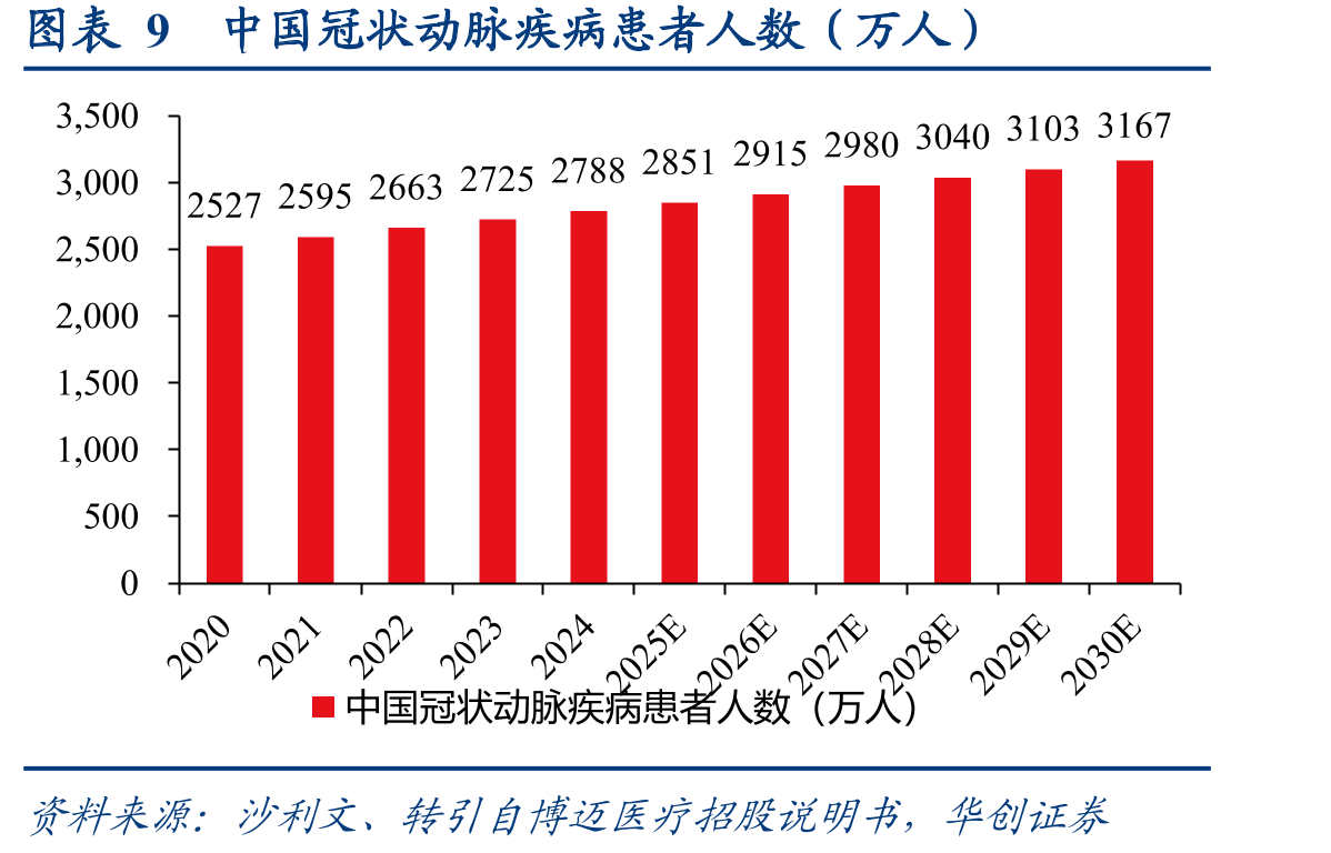 图表9中国冠状动脉疾病患者人数（万人）