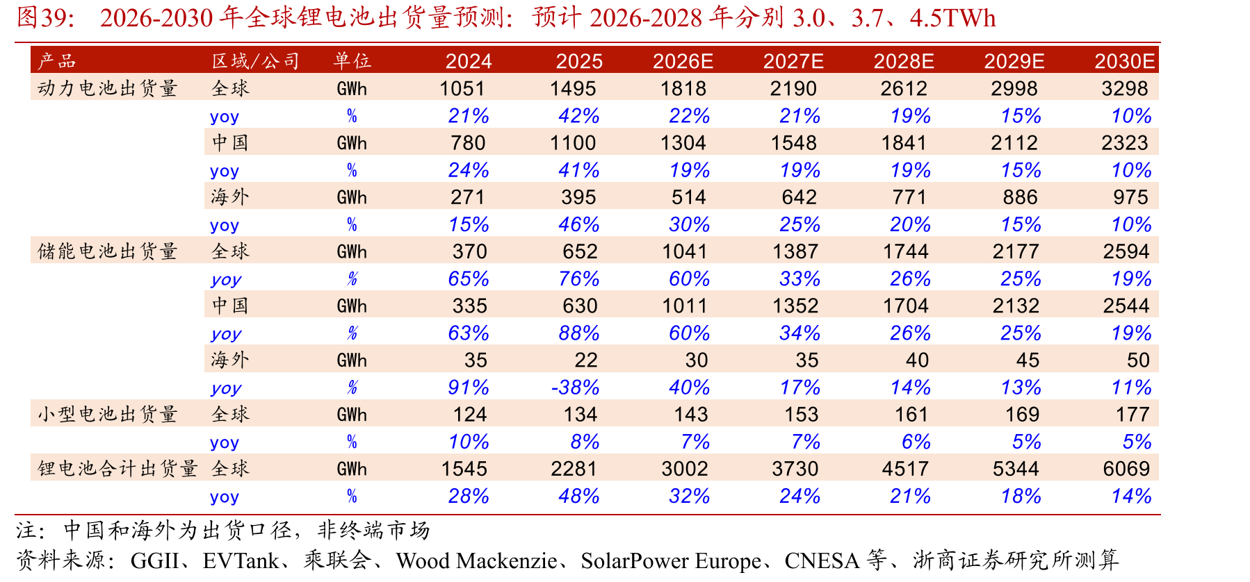 2026-2030年全球锂电池出货量预测：预计2026-2028年分别3.0、3.7、4.5TWh