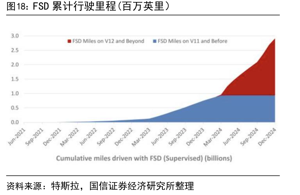 FSD累计行驶里程(百万英里）