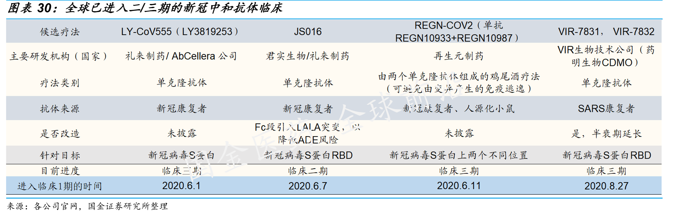 全球已进入二/三期的新冠中和抗体临床