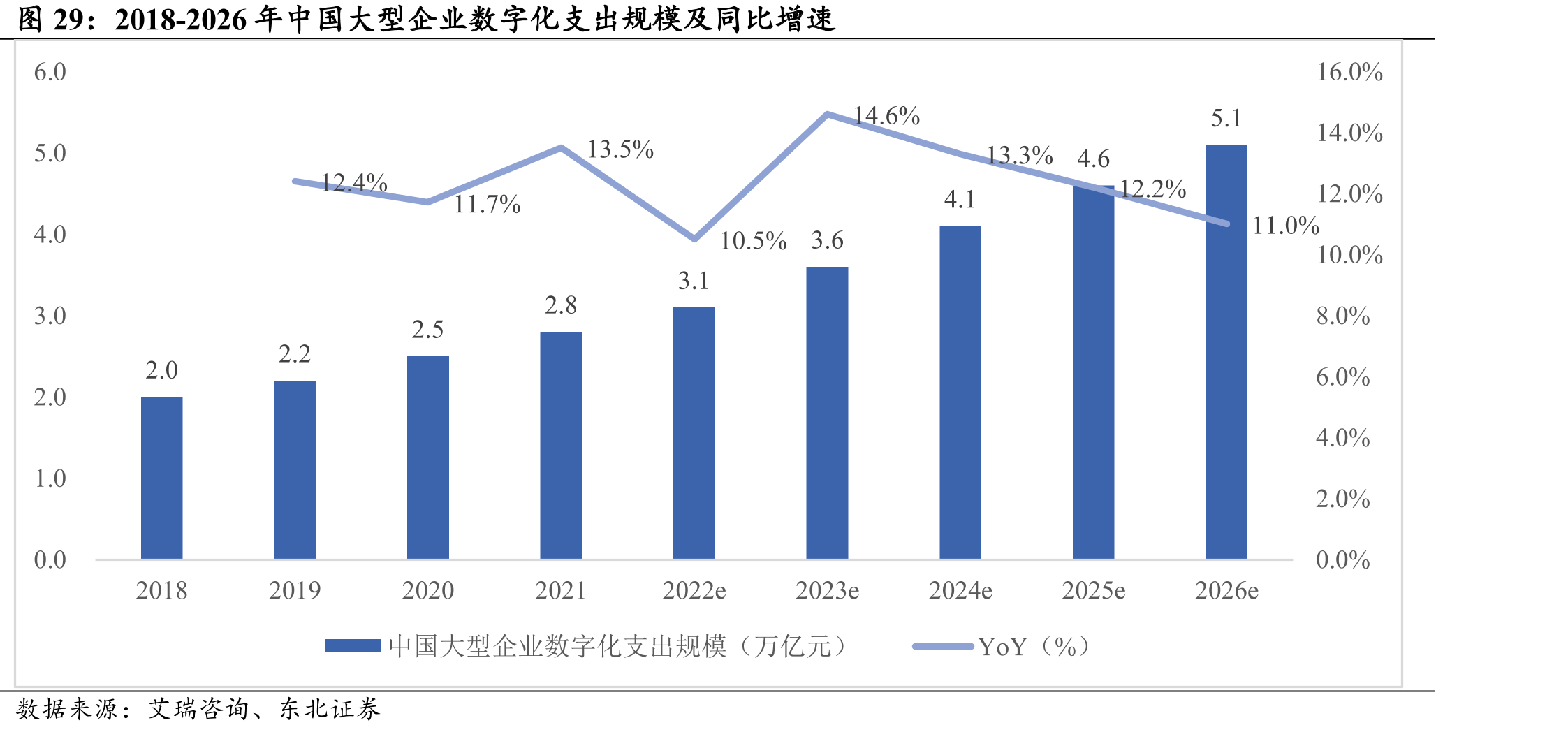 2018-2026年中国大型企业数字化支出规模及同比增速