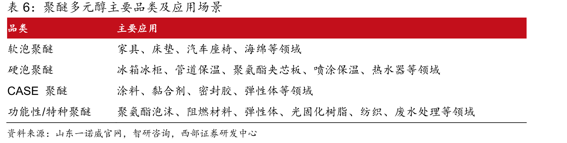 下游电动汽车销量及增速（全球）_第4页