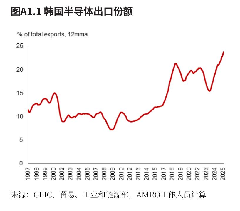 图A1.1韩国半导体出口份额