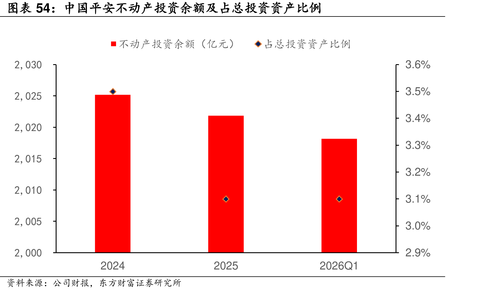 中国平安不动产投余额及占总投产比例