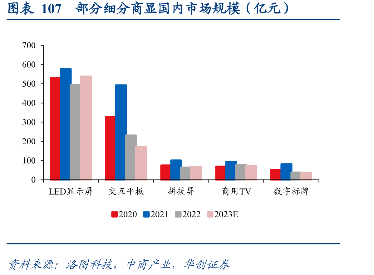 图表107部分细分商显国内市场规模（亿元）