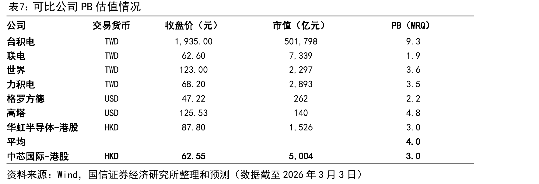 中国各技术节点晶圆厂产能增速_第3页