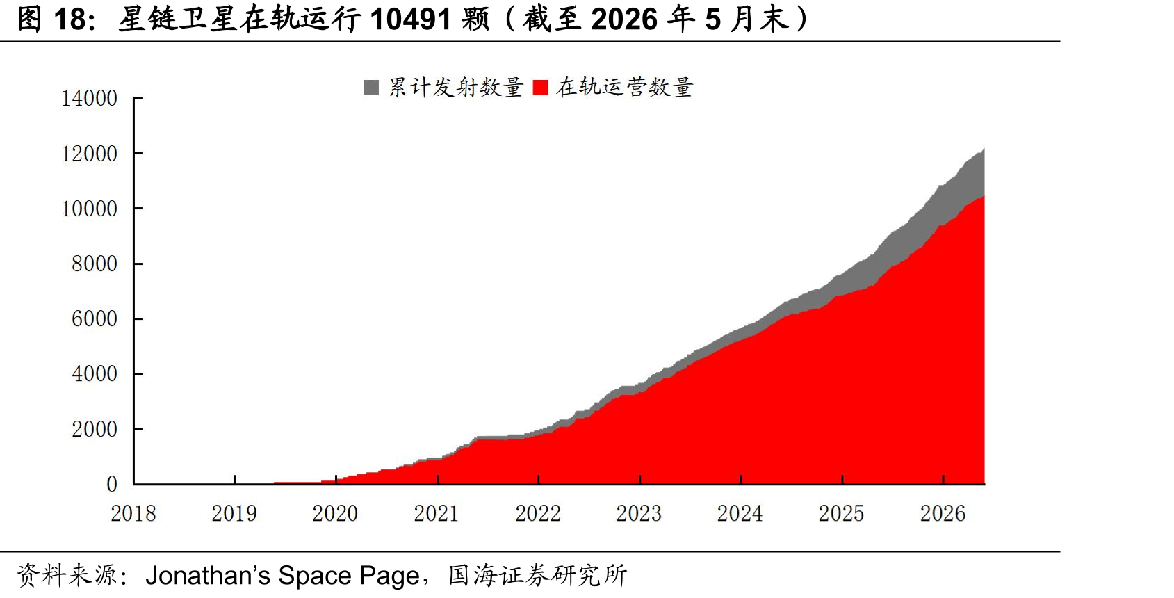 星链卫星在轨运行10491颗（截至2026年5月末）
