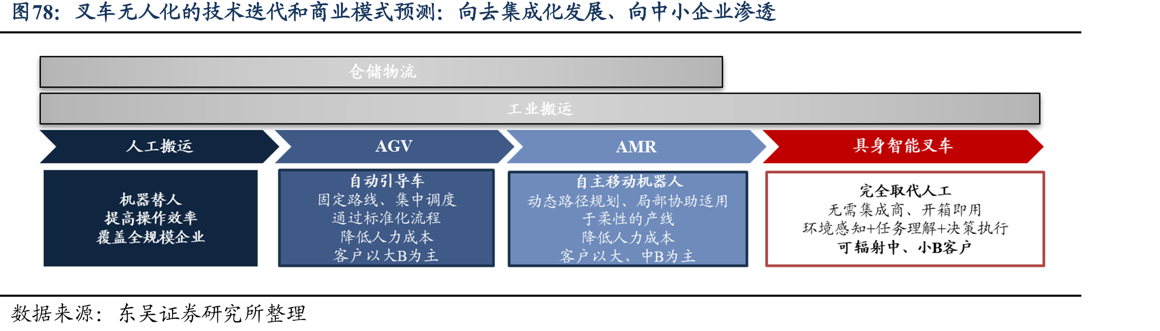 叉车无人化的技术迭代和商业模式预测：向去集成化发展、向中小企业渗透