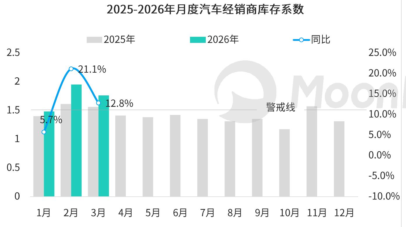 2025-2026年月度汽车经销商库存系数