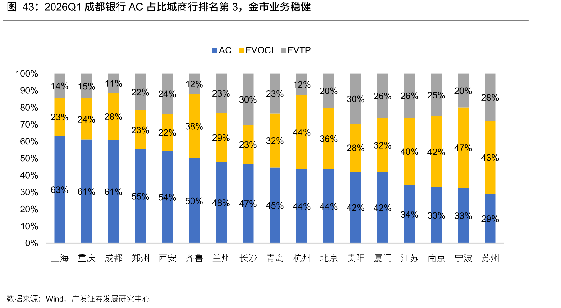 2026Q1成都银行AC占比城商行排名第3，金市业务稳健