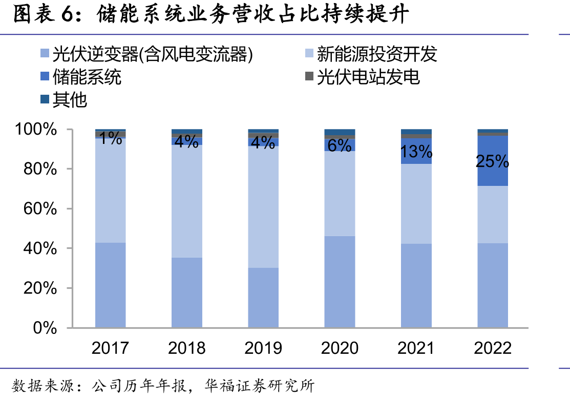 主要组串式逆变器（200KW以下）企业产品MPPT数量对比_第5页