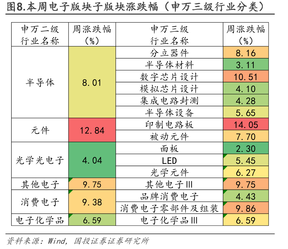 图8.本周电子版块子版块涨跌幅（申万三级行业分类）
