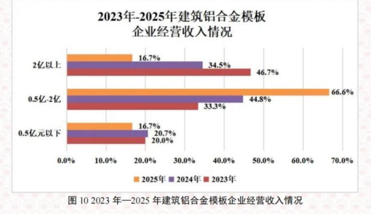 图102023年一2025年建筑铝合金模板企业经营收入情况