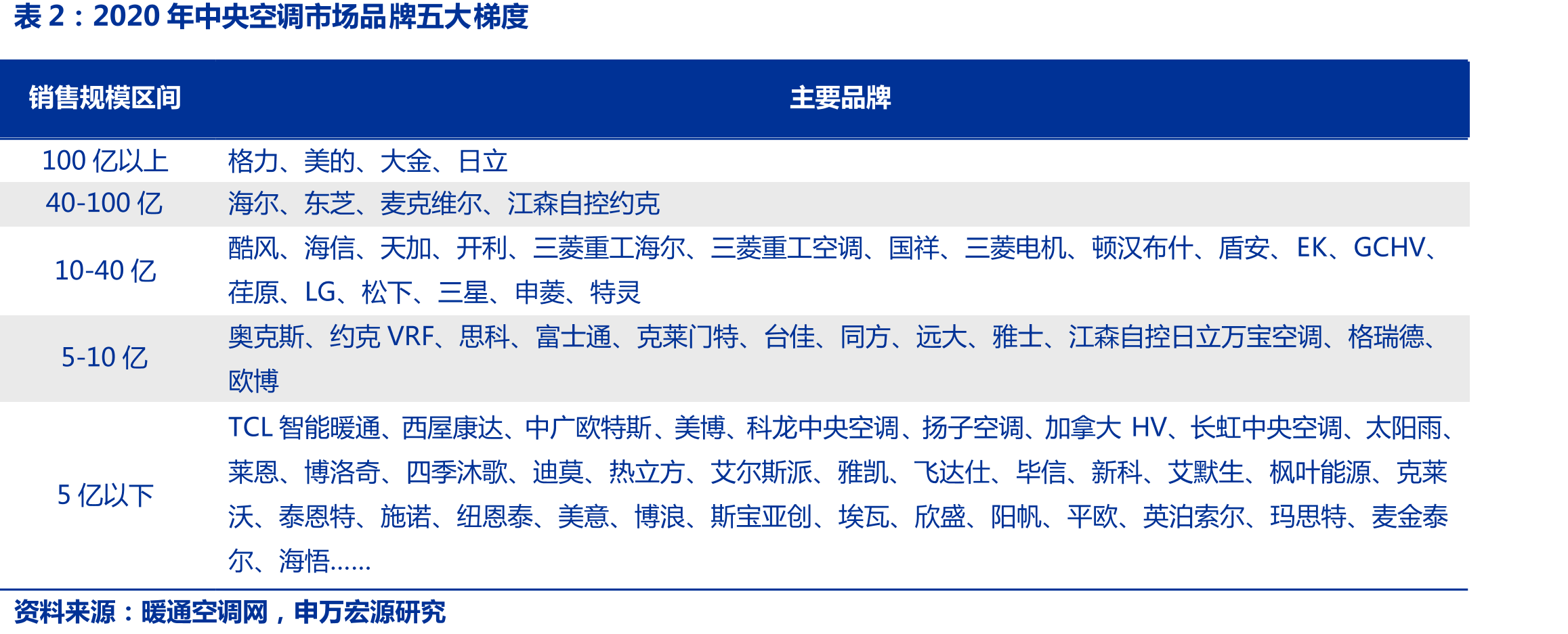 热泵两联供机组（含户式水机）主要品牌销售规模区间_第5页