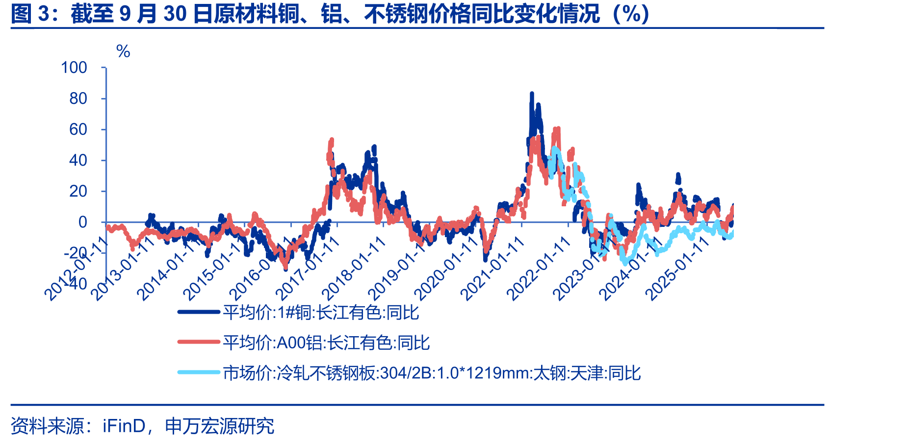 截至9月30日原材料铜、铝、不锈钢价格同比变化情况（%）