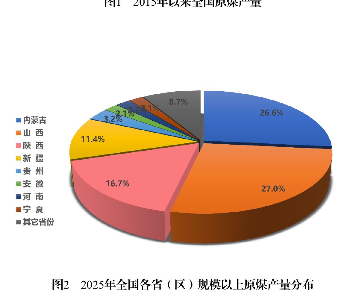 图2015年以米全国原煤产量