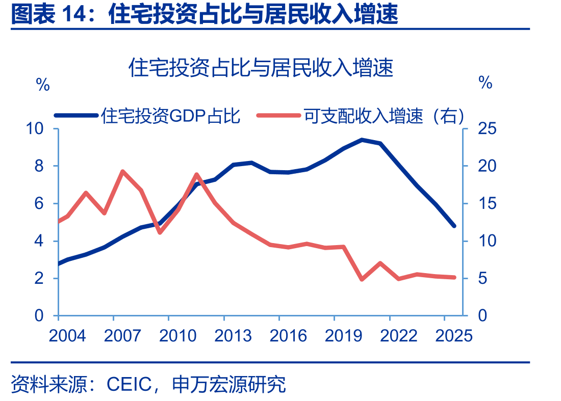住宅投资占比与居民收入增速