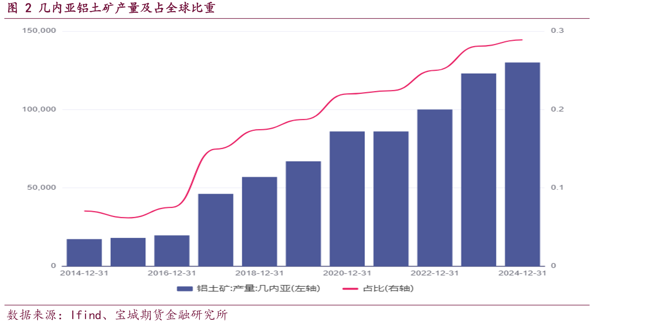 图2几内亚铝土矿产量及占全球比重