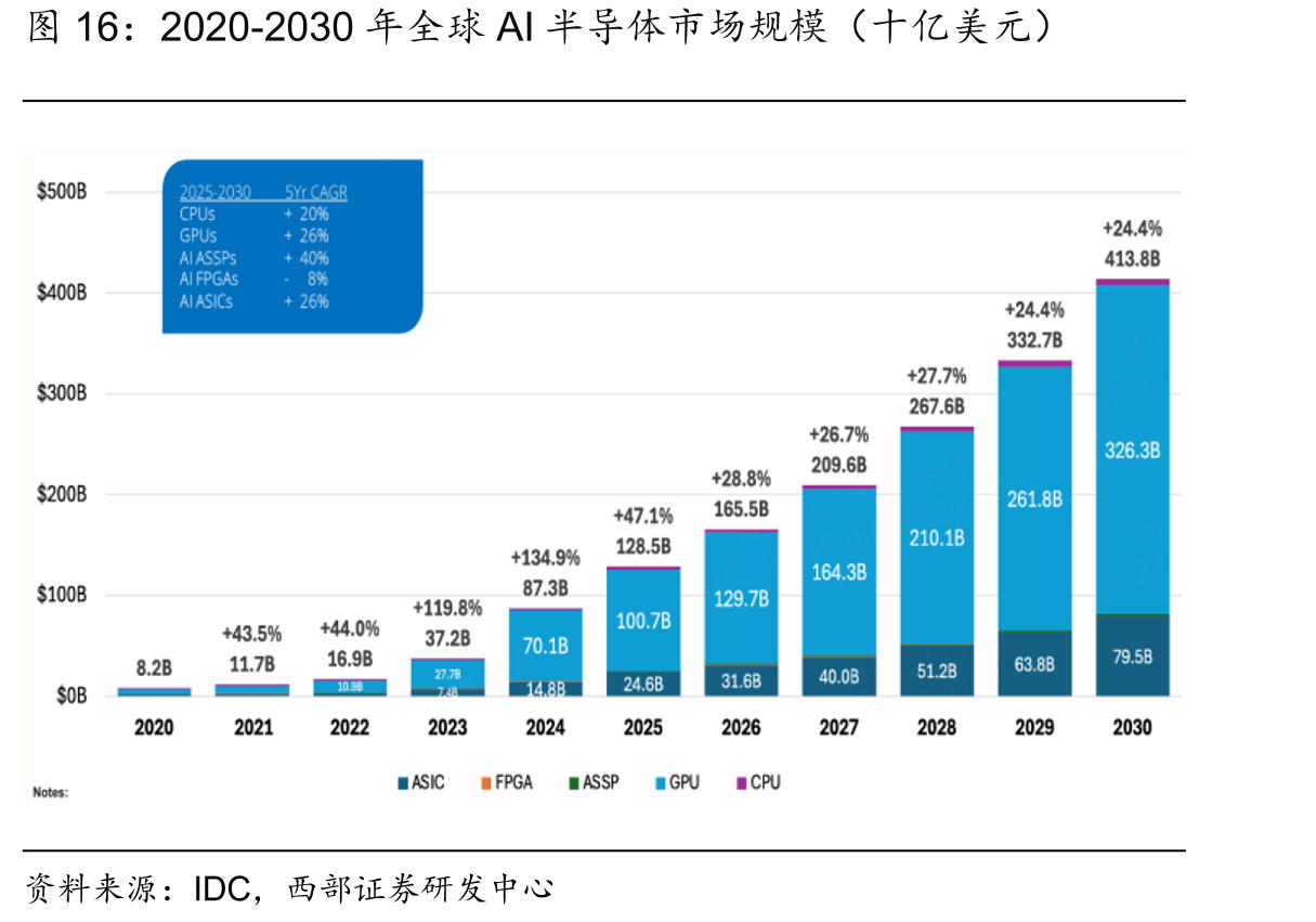 2020-2030年全球AI半导体市场规模（十亿美元）