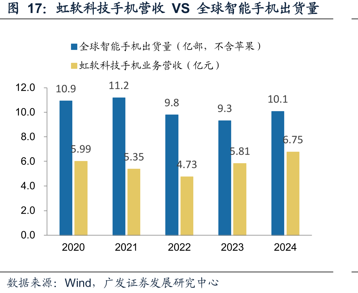 虹软科技手机营收VS全球智能手机出货量
