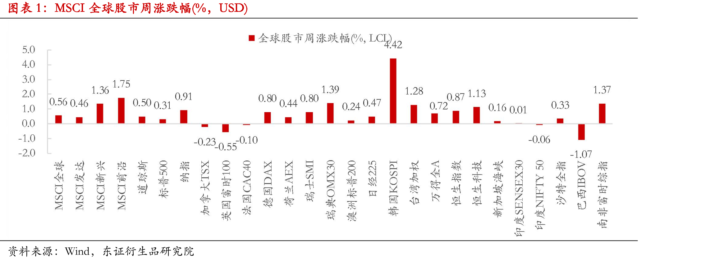 MSCI全球股市周涨跌幅(%，USD)