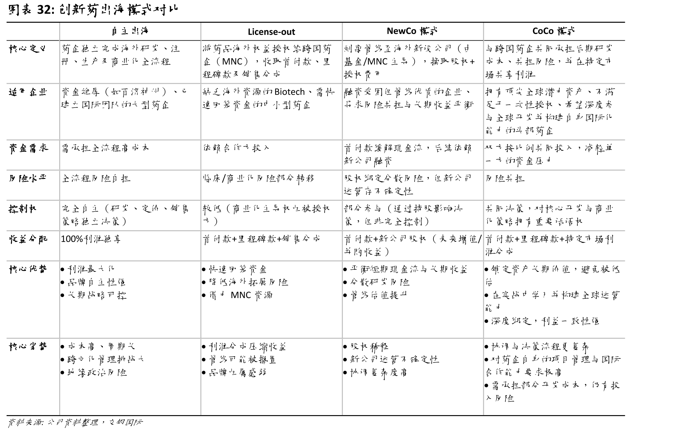 创新药出海模式对比