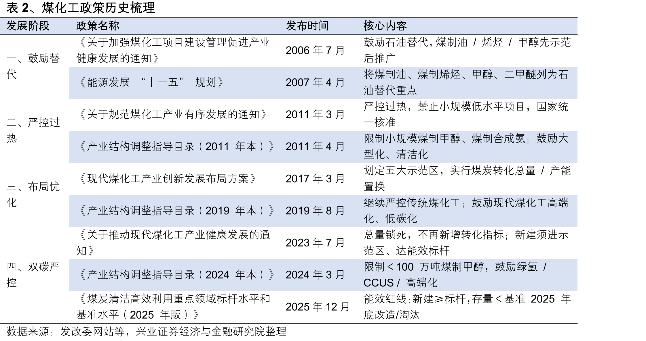 表2、煤化工政策历史梳理