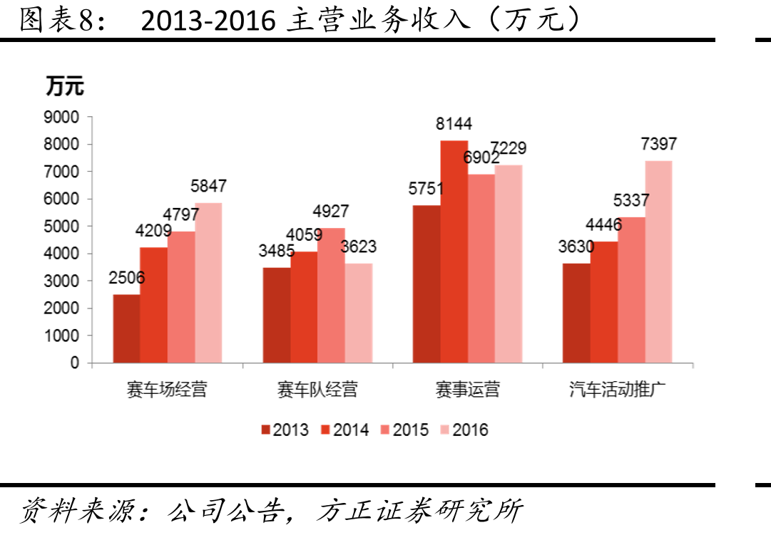 我国主要赛车场经营情况_第3页