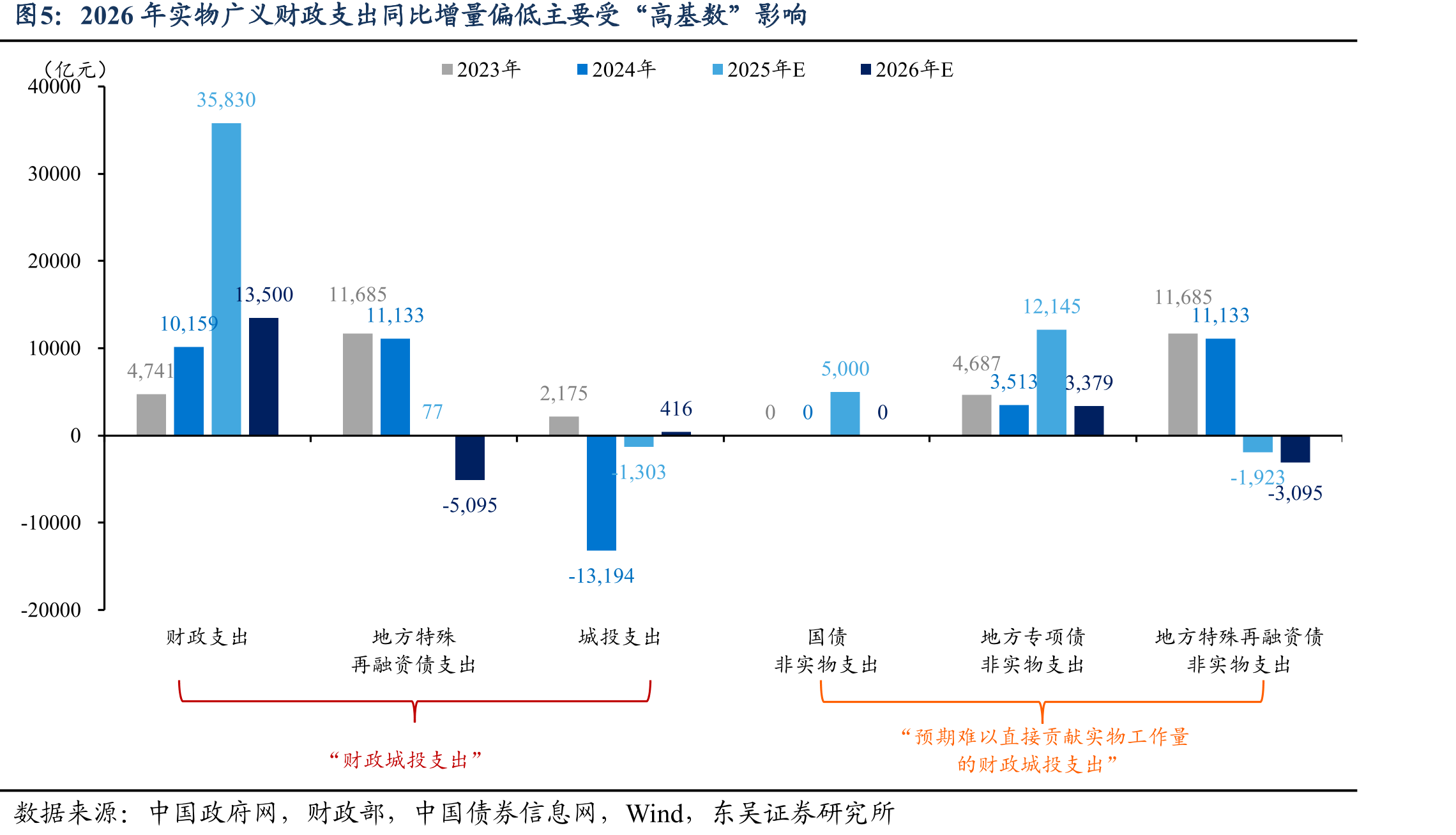 2026年实物广义财政支出同比增量偏低主要受“高基数”影响