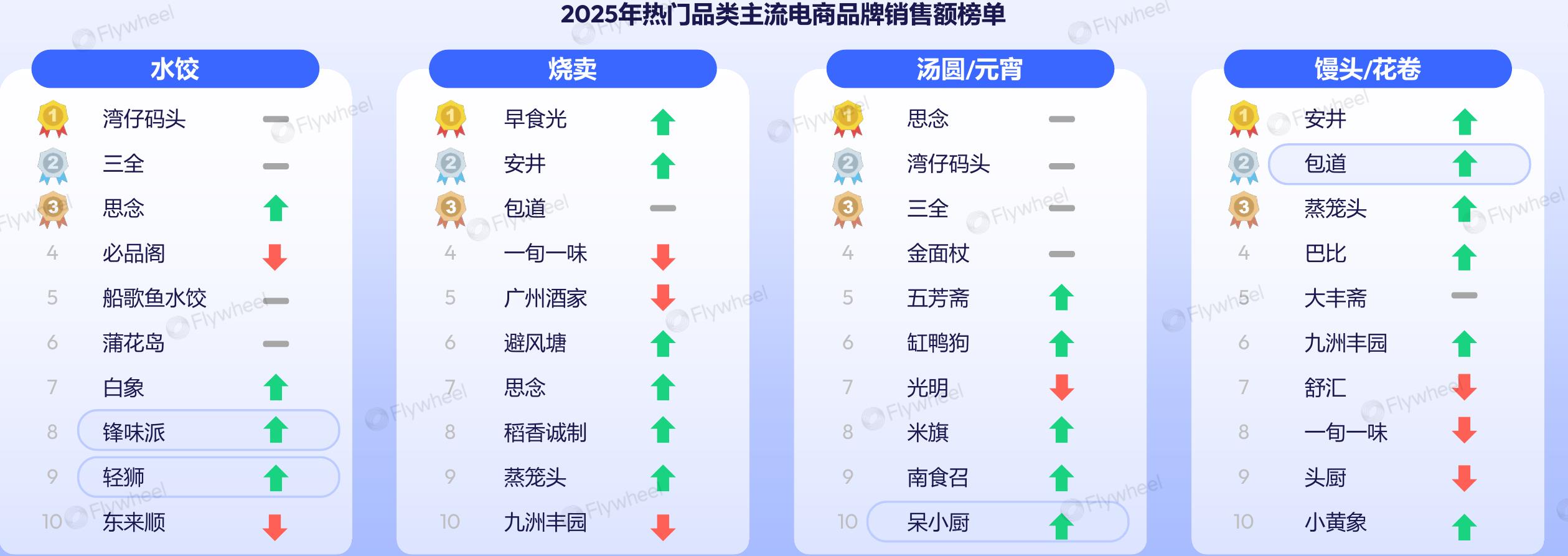 2025年热门品类主流电商品牌销售额榜单