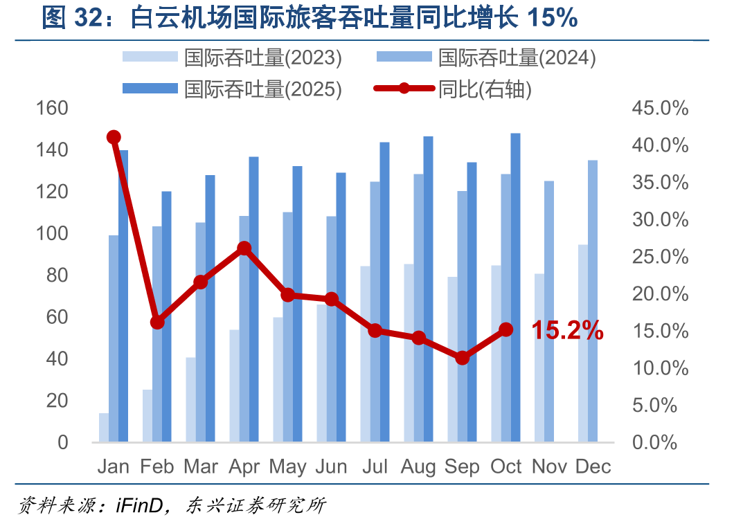 白云机场国际旅客吞吐量同比增长15%