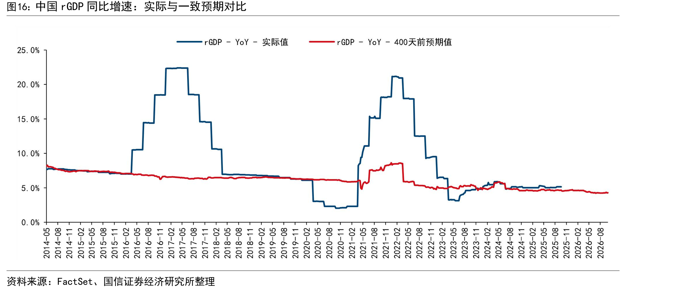 中国rGDP同比增速：实际与一致预期对比