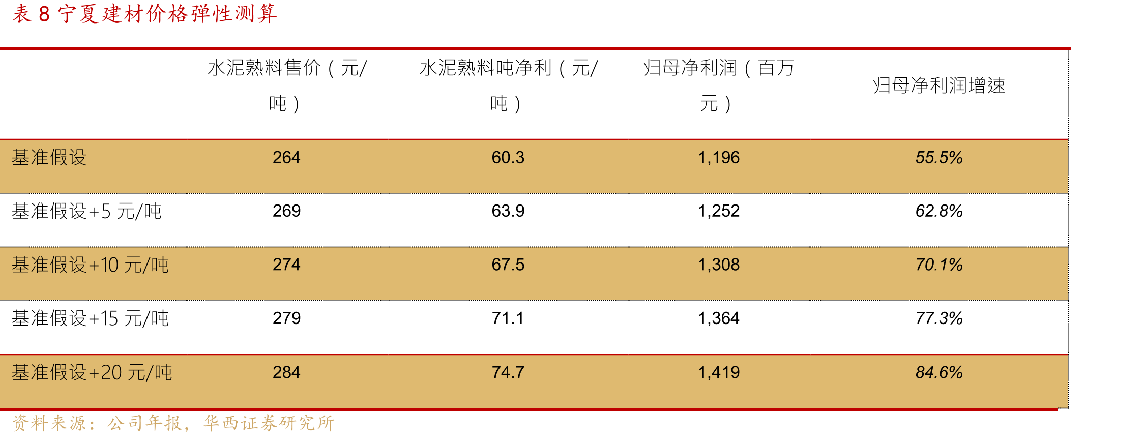 表8宁夏建材价格弹性测算