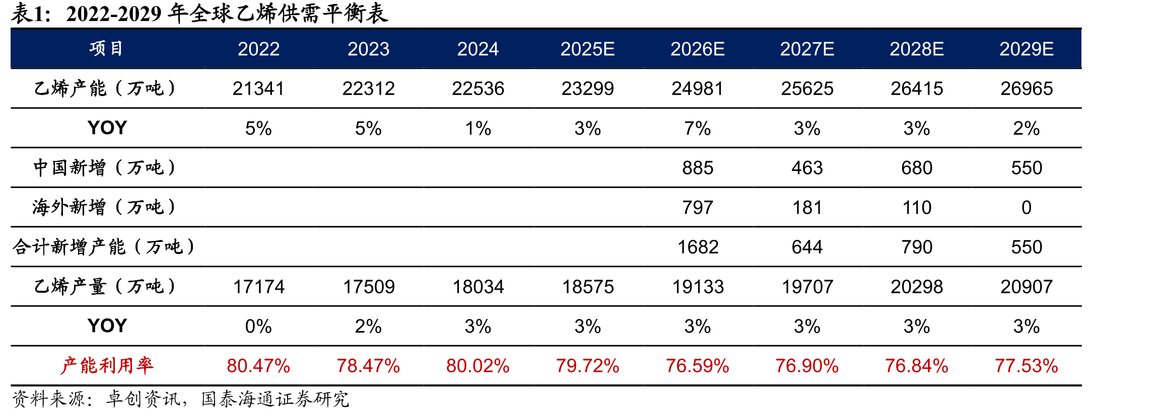 2022-2029年全球乙烯供需平衡