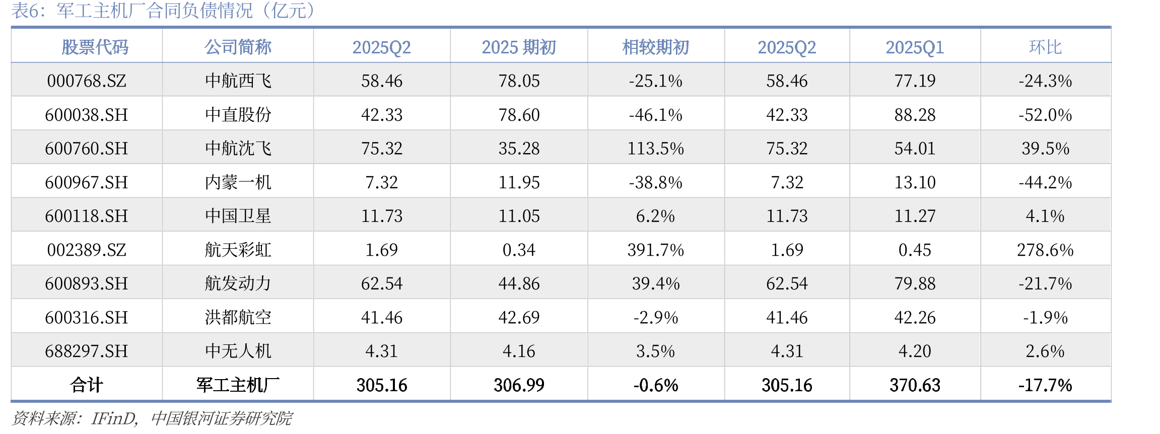 军工板块现金流量表摘要（亿元）_第3页