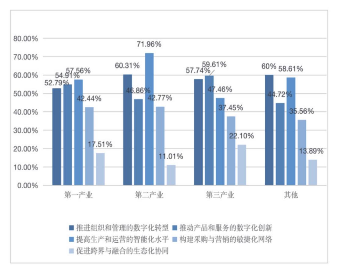 不同规模样本企业数字化转型投入资金情况（单位：万元，人_第2页