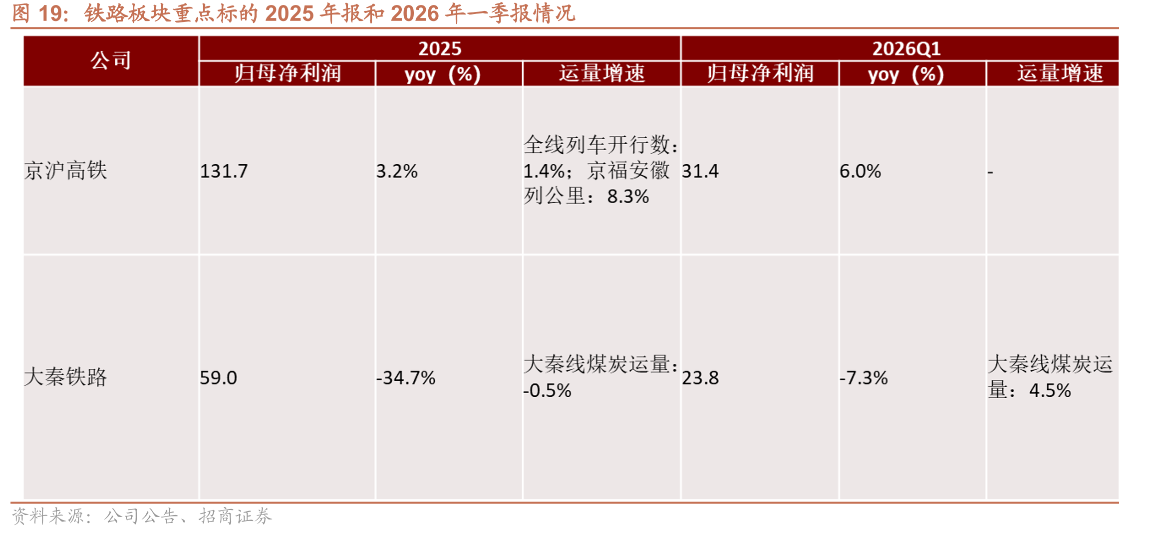 铁路板块重点标的2025年报和2026年一季报情况