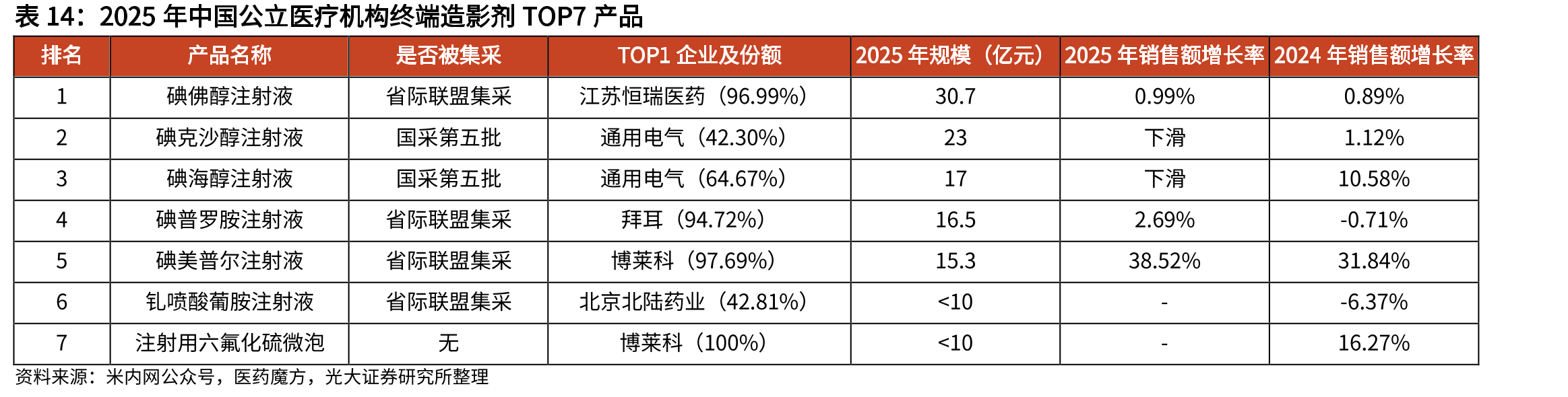2025年中国公立医疗机构终端造影剂TOP7产品